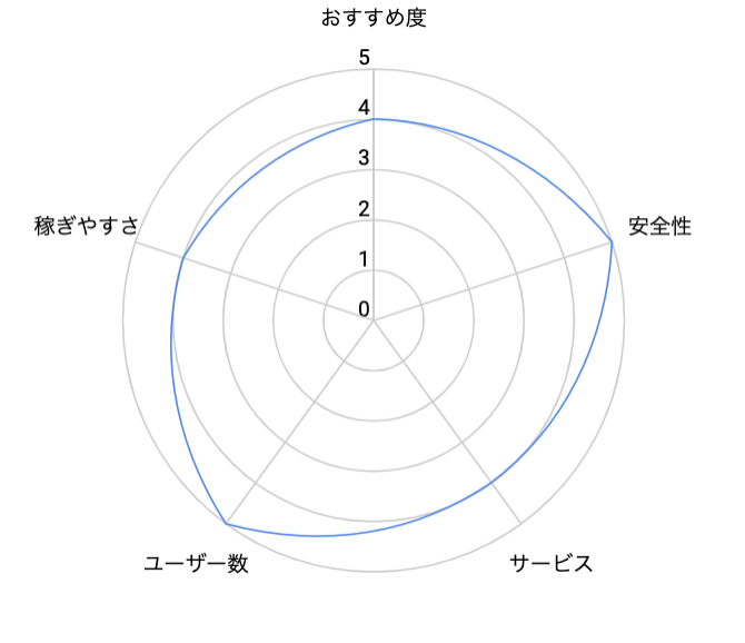 POKERSTARSグラフ