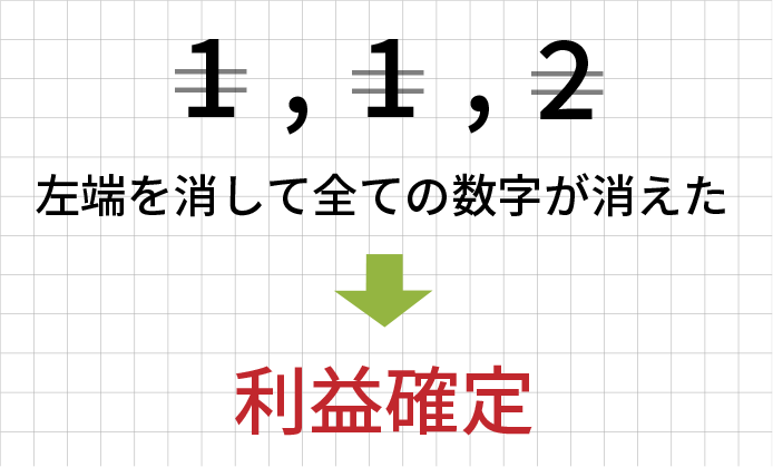 ウィナーズ法の図解