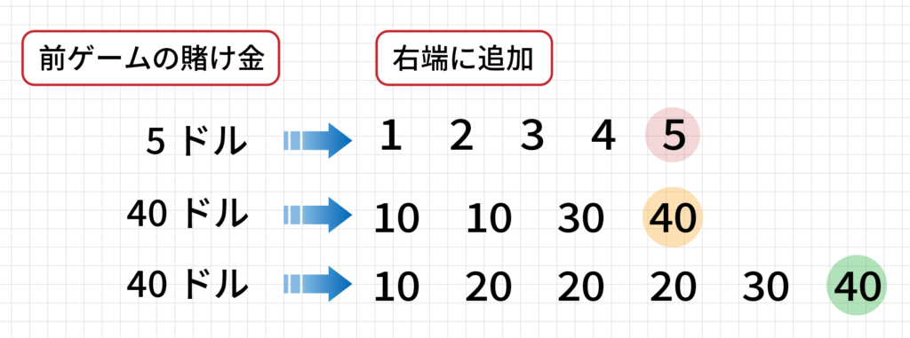 キャンセレーション法の図解