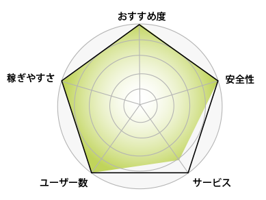 レーダーチャート