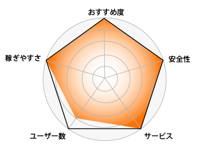 レーダーチャート
