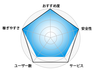レーダーチャート