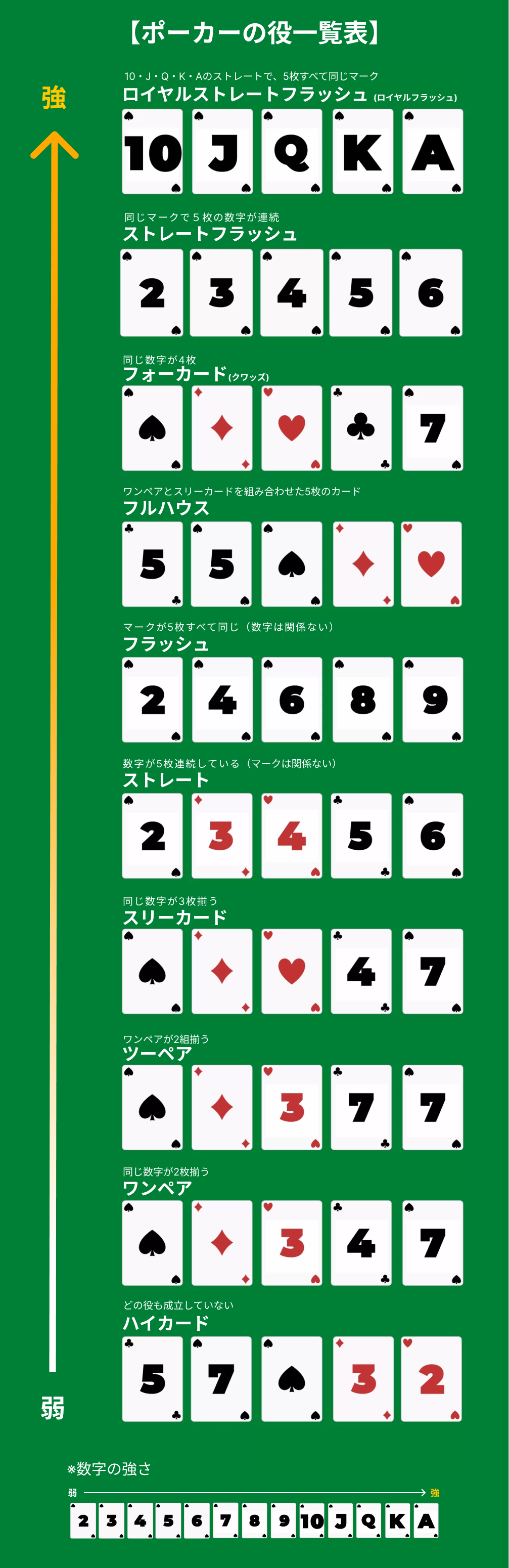 ポーカーの役一覧表