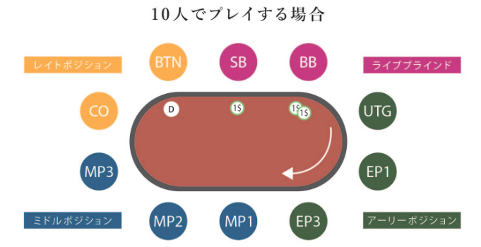 ポーカーのポジション
