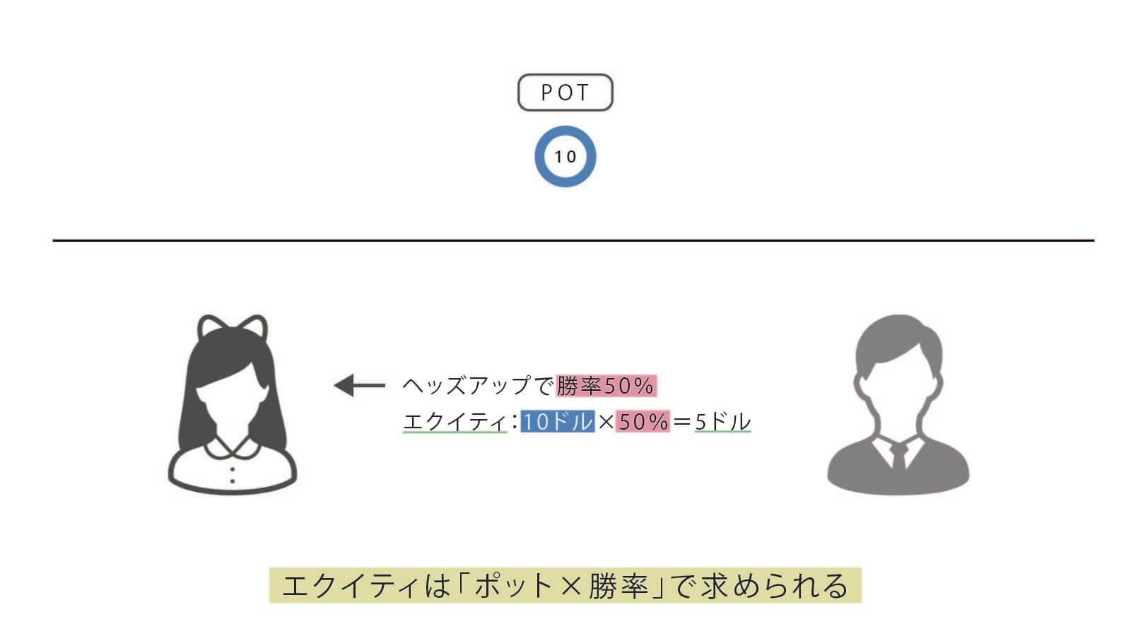 エクイティは「ポット×勝率」で求められる