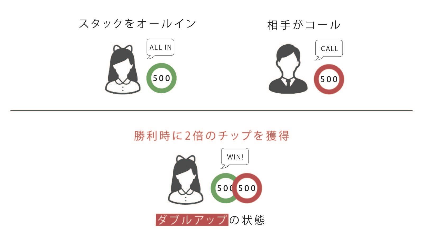 ダブルアップ