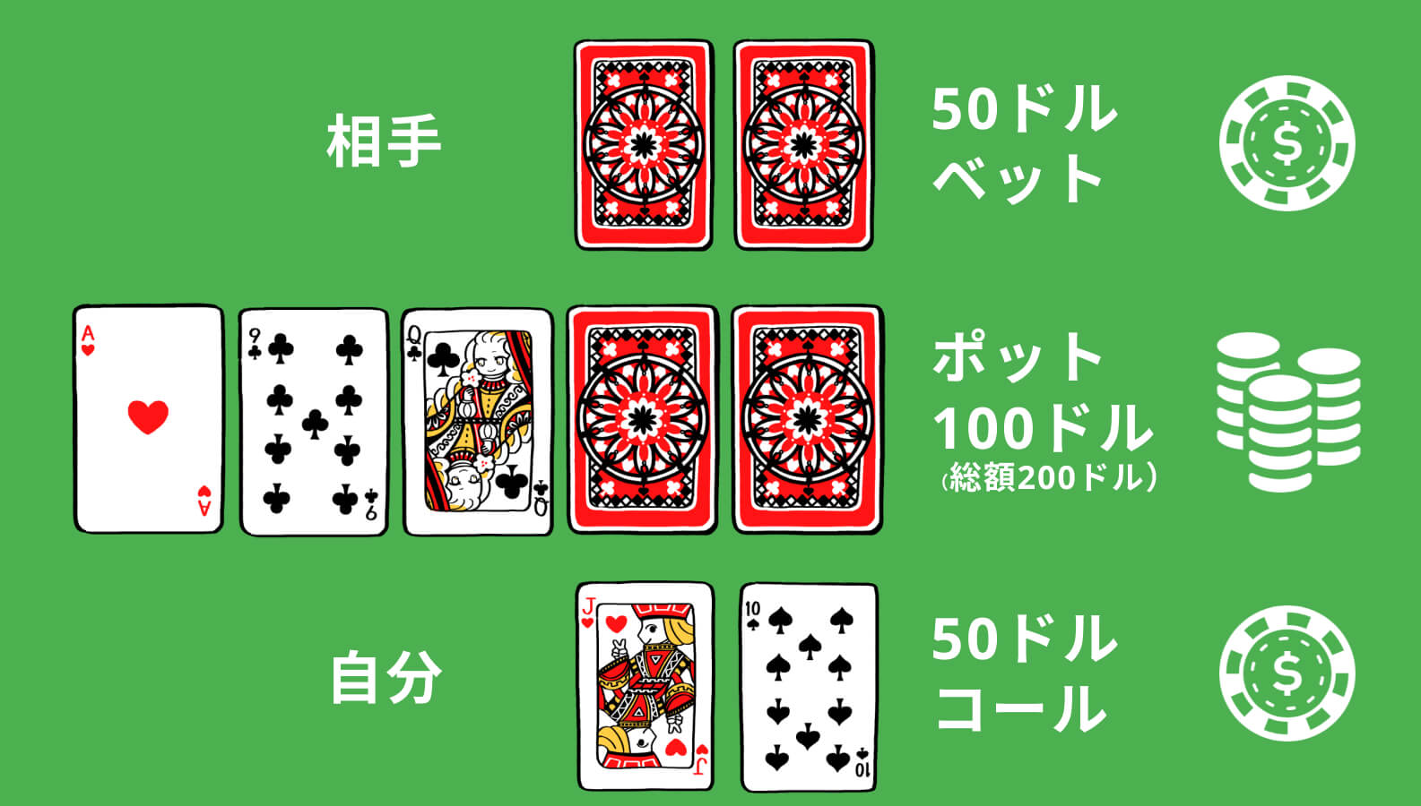 ポットの総額は200ドル