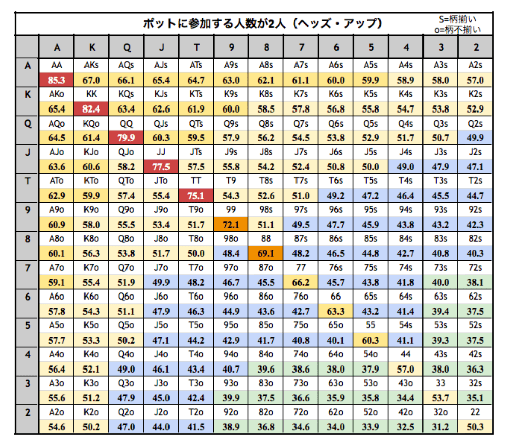 スターティングハンド勝率一覧表(参加人数2人 ヘッズアップ)