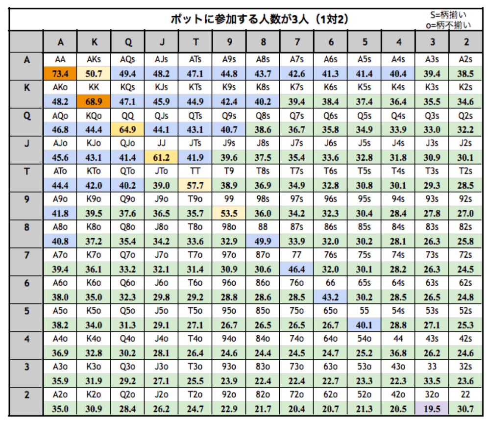 スターティングハンド勝率一覧表(参加人数3人 1対2)